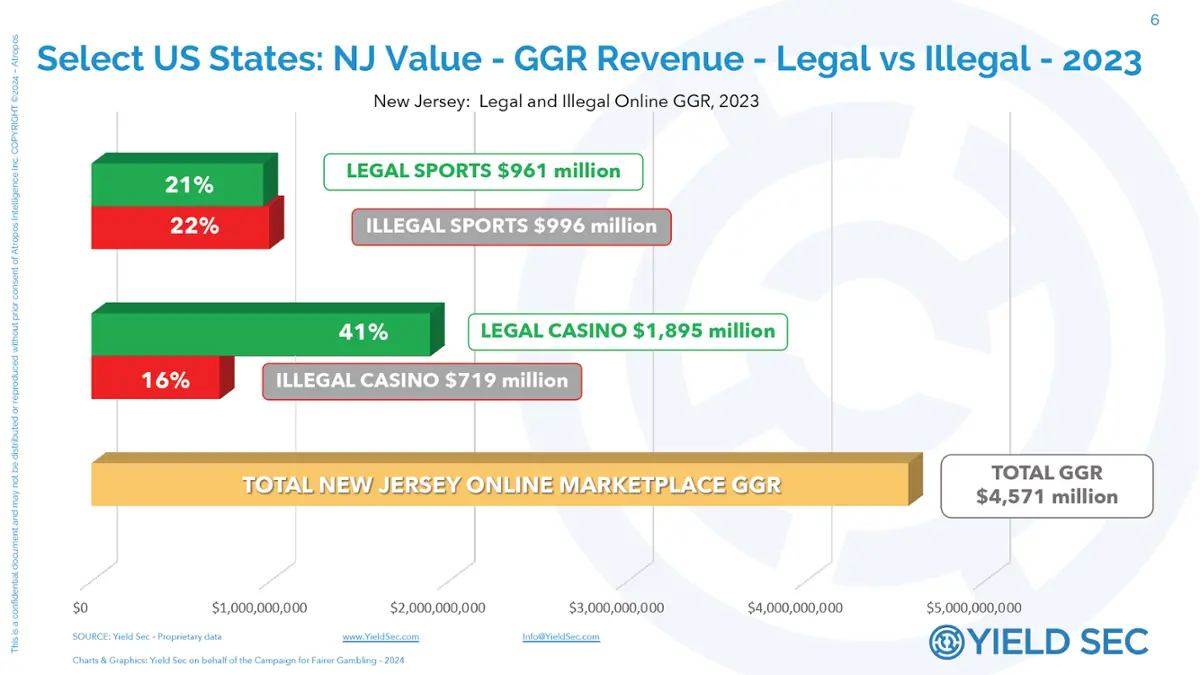 US three states illegal gambling 2023.